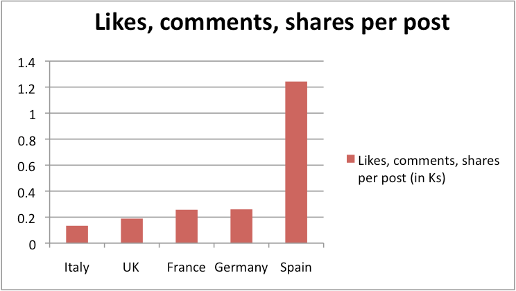 Engagement on Facebook