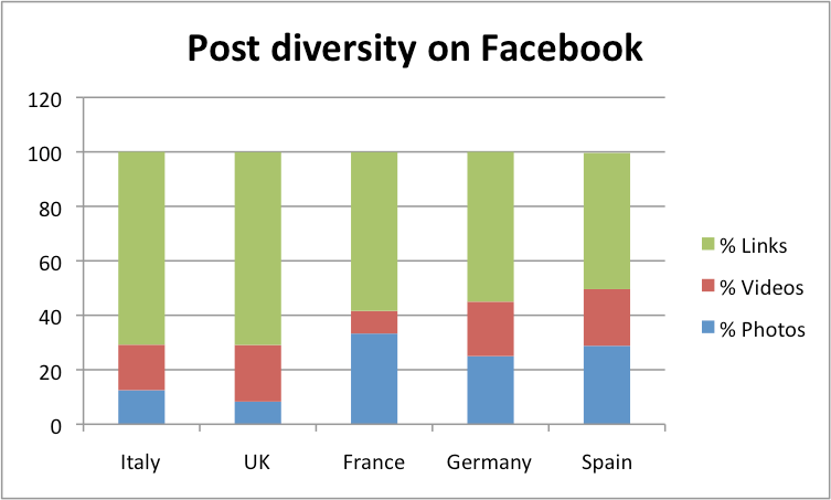 Post variety on Facebook