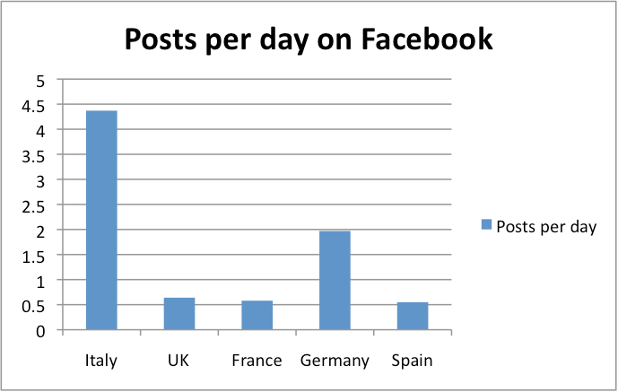 Posts per day on Facebook