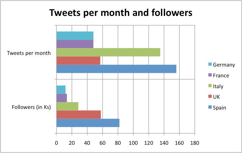 Tweets per month and followers